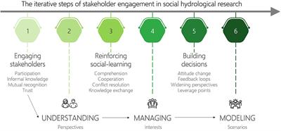 Hydrosocial research for better understanding, managing, and modeling human-nature interactions